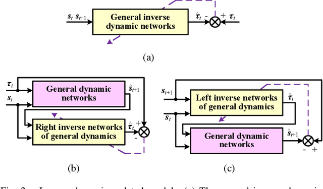 Figure 2 for General Robot Dynamics Learning and Gen2Real
