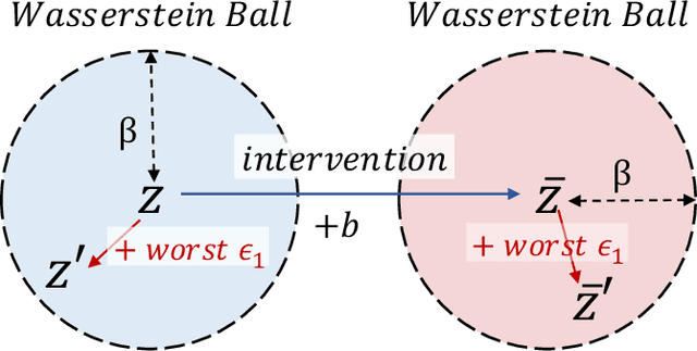 Figure 3 for Generalizable Information Theoretic Causal Representation