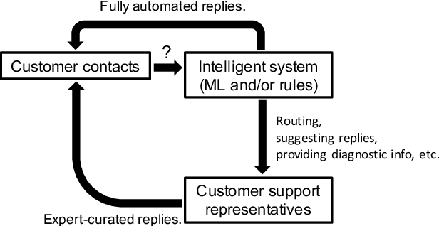 Figure 1 for A Semi-supervised Multi-task Learning Approach to Classify Customer Contact Intents