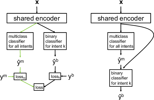 Figure 3 for A Semi-supervised Multi-task Learning Approach to Classify Customer Contact Intents