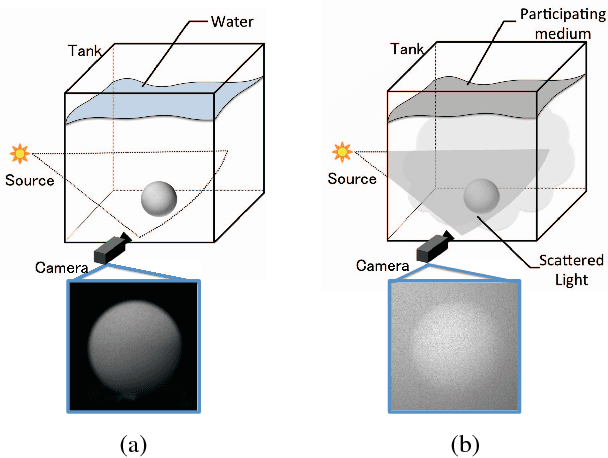 Figure 1 for Photometric Stereo in Participating Media Considering Shape-Dependent Forward Scatter
