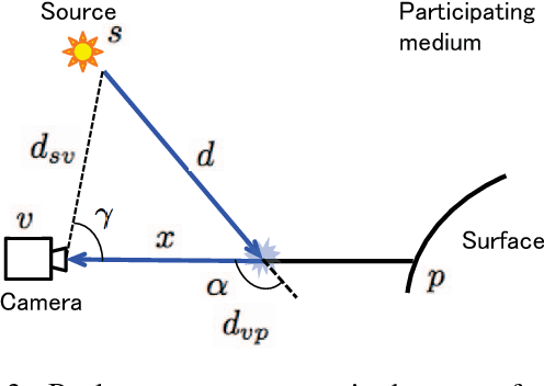 Figure 3 for Photometric Stereo in Participating Media Considering Shape-Dependent Forward Scatter