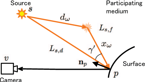 Figure 4 for Photometric Stereo in Participating Media Considering Shape-Dependent Forward Scatter