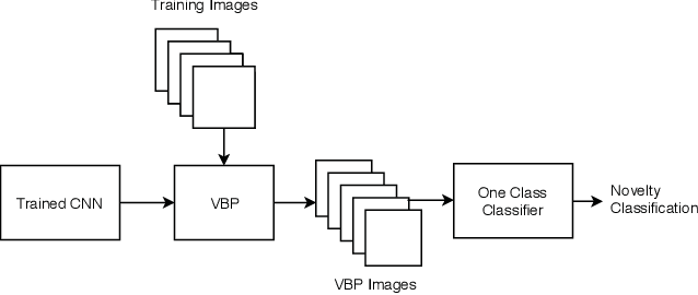 Figure 1 for Novelty Detection via Network Saliency in Visual-based Deep Learning