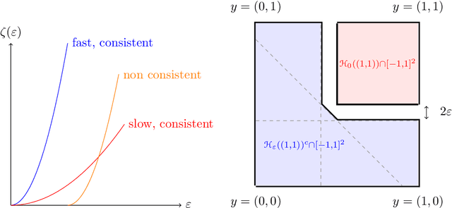 Figure 1 for A General Theory for Structured Prediction with Smooth Convex Surrogates