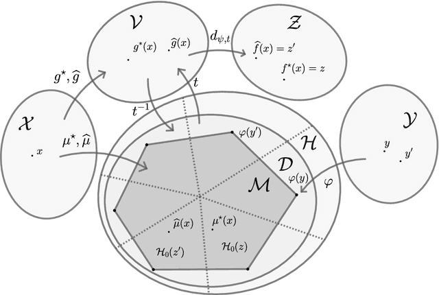 Figure 2 for A General Theory for Structured Prediction with Smooth Convex Surrogates