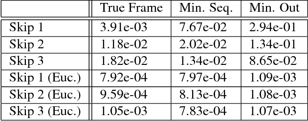 Figure 4 for Understanding image motion with group representations