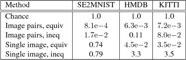 Figure 2 for Understanding image motion with group representations