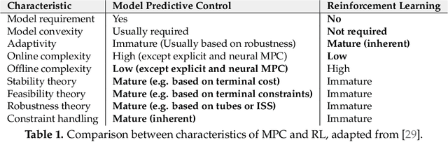 Figure 2 for Model-predictive control and reinforcement learning in multi-energy system case studies