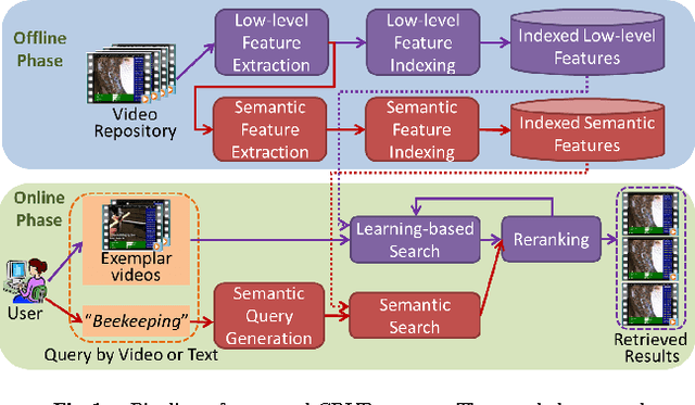 Figure 1 for Strategies for Searching Video Content with Text Queries or Video Examples