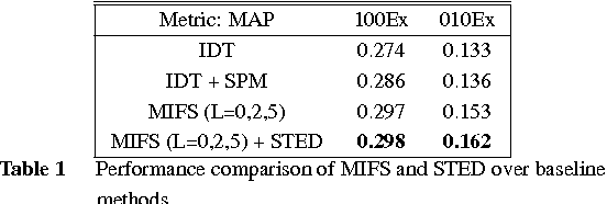 Figure 2 for Strategies for Searching Video Content with Text Queries or Video Examples