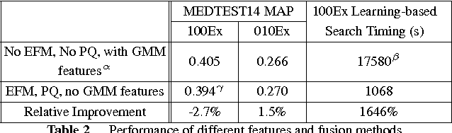 Figure 4 for Strategies for Searching Video Content with Text Queries or Video Examples