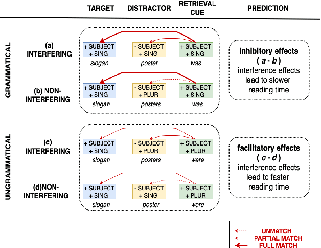 Figure 1 for Accounting for Agreement Phenomena in Sentence Comprehension with Transformer Language Models: Effects of Similarity-based Interference on Surprisal and Attention