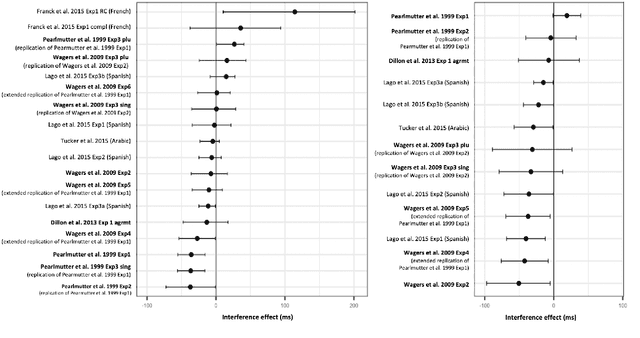 Figure 3 for Accounting for Agreement Phenomena in Sentence Comprehension with Transformer Language Models: Effects of Similarity-based Interference on Surprisal and Attention