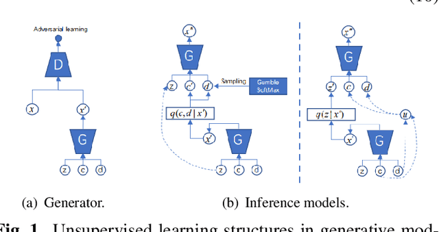 Figure 1 for InfoVAEGAN : learning joint interpretable representations by information maximization and maximum likelihood
