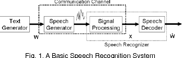 Figure 1 for ASR Context-Sensitive Error Correction Based on Microsoft N-Gram Dataset