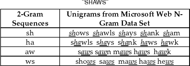 Figure 2 for ASR Context-Sensitive Error Correction Based on Microsoft N-Gram Dataset