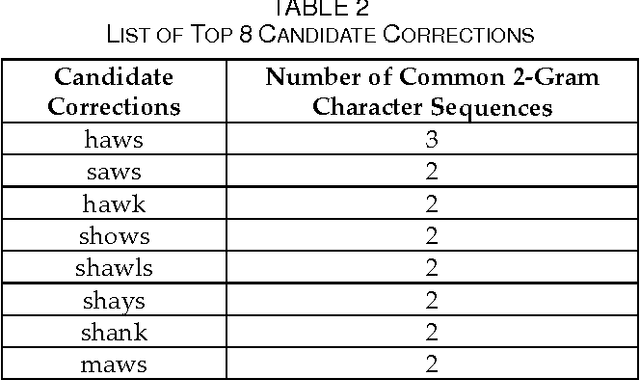 Figure 4 for ASR Context-Sensitive Error Correction Based on Microsoft N-Gram Dataset
