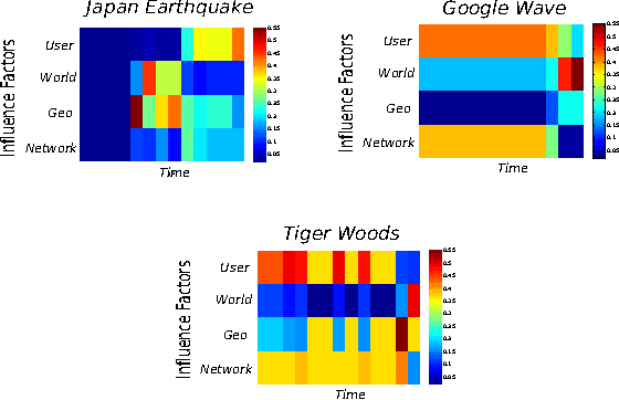 Figure 2 for Dynamic Multi-Relational Chinese Restaurant Process for Analyzing Influences on Users in Social Media