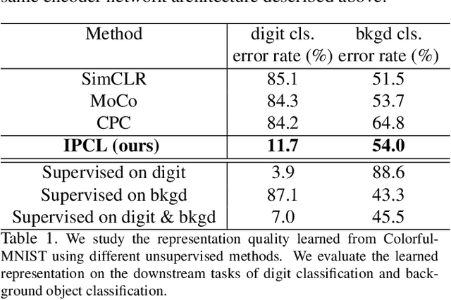 Figure 2 for Information-Preserving Contrastive Learning for Self-Supervised Representations