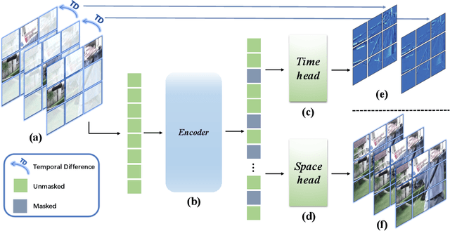 Figure 3 for Self-supervised Video Representation Learning with Motion-Aware Masked Autoencoders
