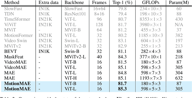 Figure 4 for Self-supervised Video Representation Learning with Motion-Aware Masked Autoencoders