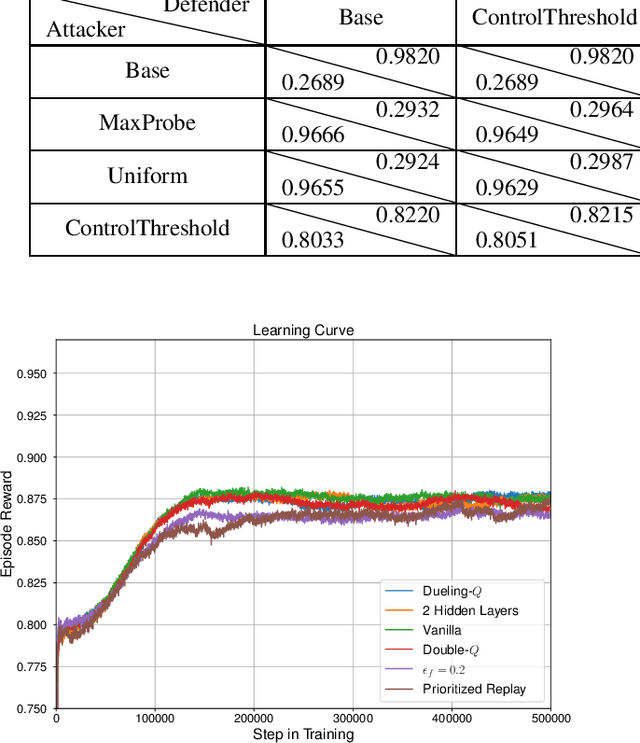 Figure 4 for Deep Reinforcement Learning based Adaptive Moving Target Defense