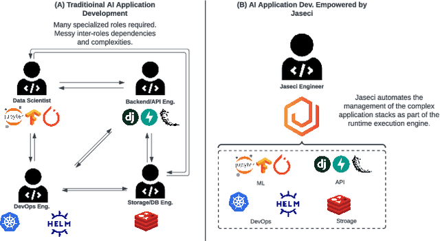 Figure 2 for The Case for a Wholistic Serverless Programming Paradigm and Full Stack Automation for AI and Beyond -- The Philosophy of Jaseci and Jac
