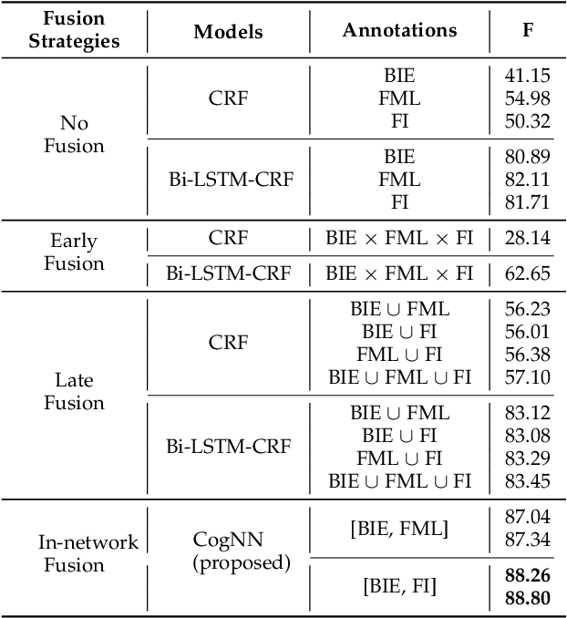 Figure 4 for NameRec*: Highly Accurate and Fine-grained Person Name Recognition