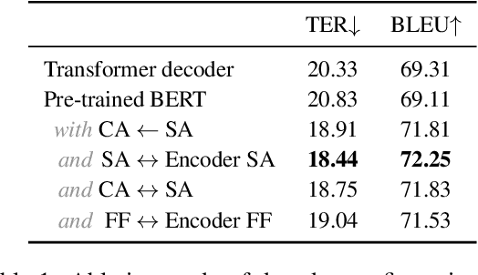 Figure 2 for A Simple and Effective Approach to Automatic Post-Editing with Transfer Learning