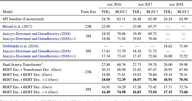 Figure 3 for A Simple and Effective Approach to Automatic Post-Editing with Transfer Learning