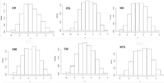 Figure 3 for Disease Classification in Metagenomics with 2D Embeddings and Deep Learning