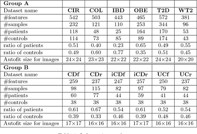 Figure 1 for Disease Classification in Metagenomics with 2D Embeddings and Deep Learning