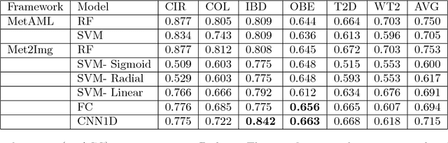 Figure 4 for Disease Classification in Metagenomics with 2D Embeddings and Deep Learning