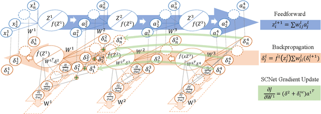Figure 2 for Deep Neural Networks with Short Circuits for Improved Gradient Learning