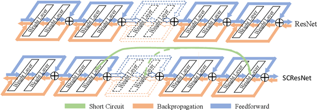Figure 3 for Deep Neural Networks with Short Circuits for Improved Gradient Learning