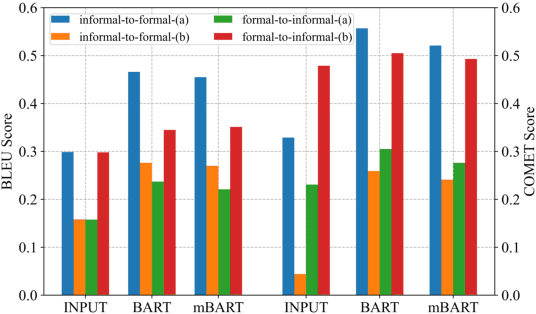 Figure 4 for Multilingual Pre-training with Language and Task Adaptation for Multilingual Text Style Transfer