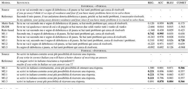 Figure 3 for Multilingual Pre-training with Language and Task Adaptation for Multilingual Text Style Transfer