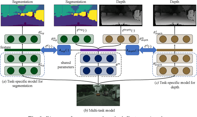 Figure 3 for Knowledge Distillation for Multi-task Learning