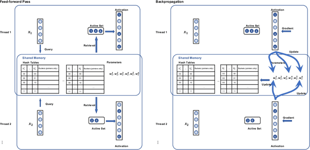 Figure 1 for Accelerating SLIDE Deep Learning on Modern CPUs: Vectorization, Quantizations, Memory Optimizations, and More