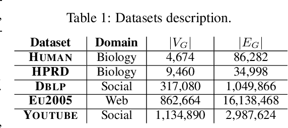 Figure 2 for Subgraph Matching via Query-Conditioned Subgraph Matching Neural Networks and Bi-Level Tree Search