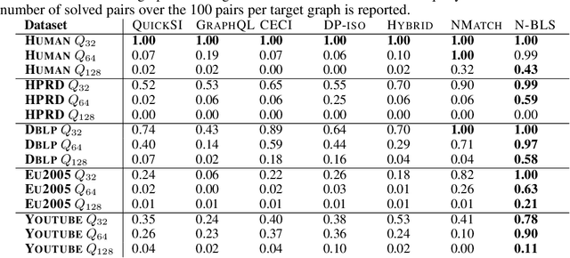 Figure 3 for Subgraph Matching via Query-Conditioned Subgraph Matching Neural Networks and Bi-Level Tree Search