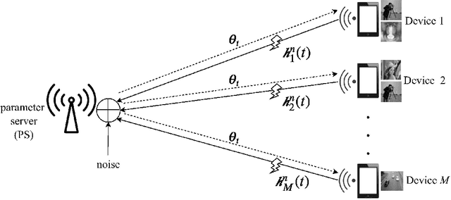 Figure 1 for Federated Learning over Wireless Fading Channels