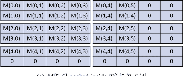 Figure 1 for Tile Tensors: A versatile data structure with descriptive shapes for homomorphic encryption
