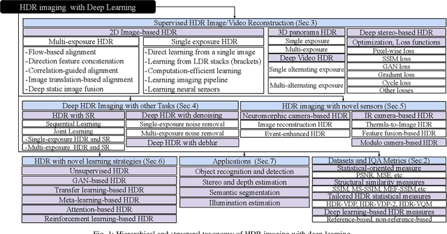 Figure 1 for Deep Learning for HDR Imaging: State-of-the-Art and Future Trends