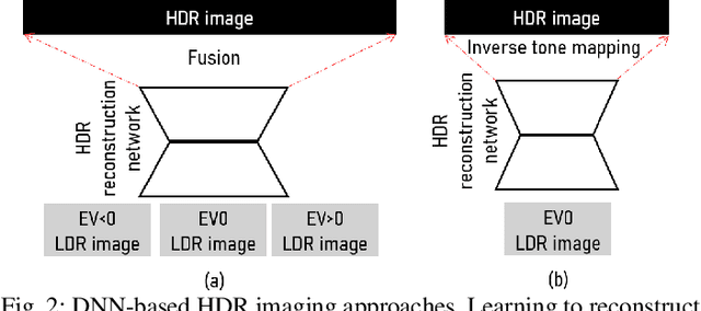 Figure 3 for Deep Learning for HDR Imaging: State-of-the-Art and Future Trends