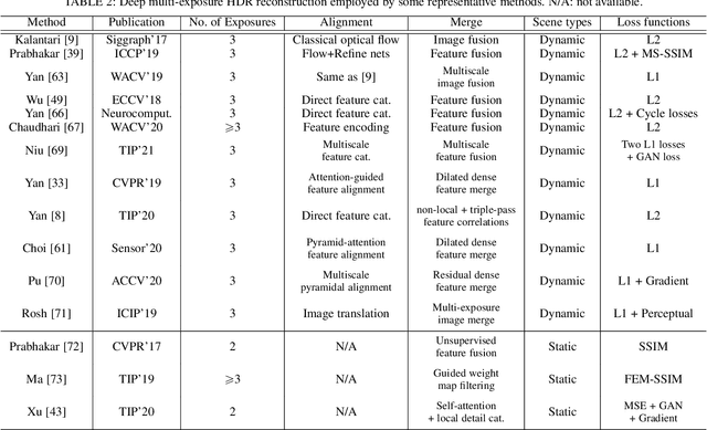 Figure 4 for Deep Learning for HDR Imaging: State-of-the-Art and Future Trends