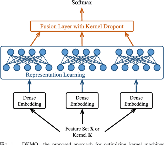 Figure 1 for Optimizing Kernel Machines using Deep Learning
