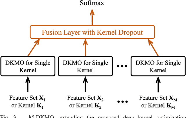 Figure 3 for Optimizing Kernel Machines using Deep Learning