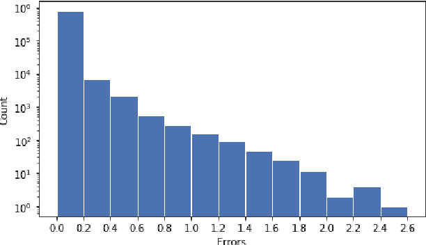 Figure 3 for Learning Error-Driven Curriculum for Crowd Counting